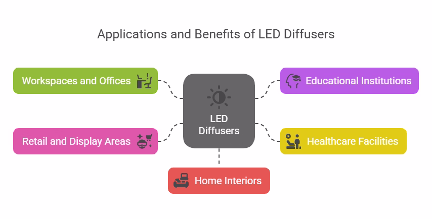 Applications And Benefits Of Led Diffusers